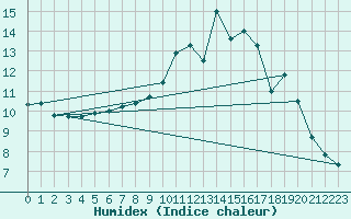 Courbe de l'humidex pour Kinloss