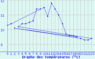 Courbe de tempratures pour le bateau LF5B