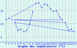 Courbe de tempratures pour Blasjo