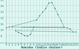 Courbe de l'humidex pour Lisbonne (Po)