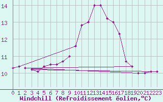 Courbe du refroidissement olien pour Saint-Philbert-de-Grand-Lieu (44)