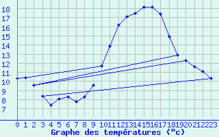 Courbe de tempratures pour Saint-Jean-de-Vedas (34)