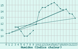 Courbe de l'humidex pour Saint-Philbert-sur-Risle (27)