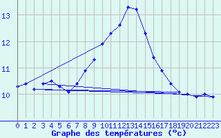 Courbe de tempratures pour Lesko