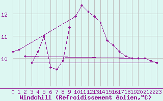 Courbe du refroidissement olien pour Cap Pertusato (2A)