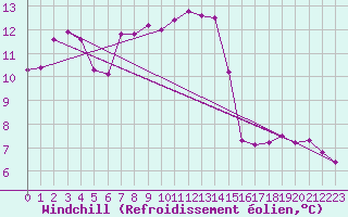 Courbe du refroidissement olien pour Clermont-Ferrand (63)