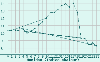 Courbe de l'humidex pour Muret (31)