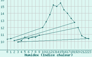 Courbe de l'humidex pour Recoules de Fumas (48)