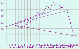 Courbe du refroidissement olien pour Linton-On-Ouse
