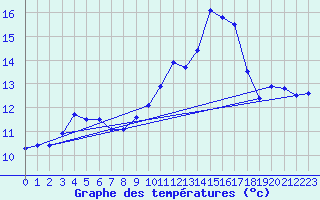 Courbe de tempratures pour Leucate (11)