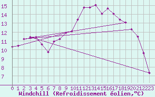 Courbe du refroidissement olien pour Mullingar