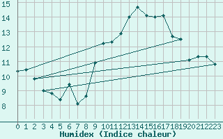 Courbe de l'humidex pour La Rochelle - Aerodrome (17)