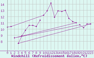 Courbe du refroidissement olien pour S. Giovanni Teatino