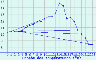 Courbe de tempratures pour Aigrefeuille d