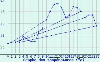 Courbe de tempratures pour Aultbea