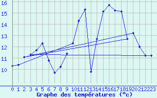 Courbe de tempratures pour Lamballe (22)