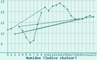 Courbe de l'humidex pour Warburg