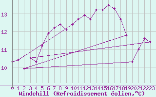 Courbe du refroidissement olien pour Trgueux (22)