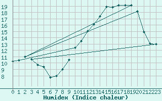 Courbe de l'humidex pour Chlons-en-Champagne (51)
