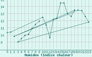 Courbe de l'humidex pour Rochefort Saint-Agnant (17)