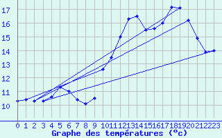 Courbe de tempratures pour Brest (29)