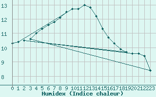 Courbe de l'humidex pour Kiikala lentokentt