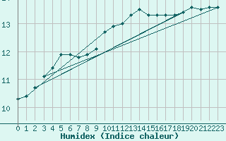 Courbe de l'humidex pour Gourdon (46)