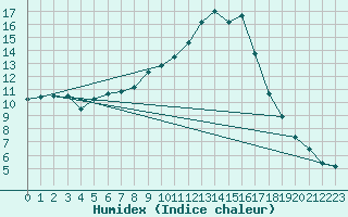 Courbe de l'humidex pour Tirschenreuth-Loderm