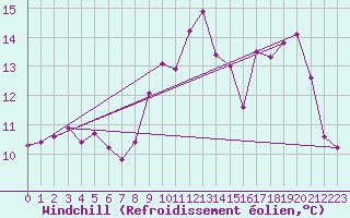 Courbe du refroidissement olien pour Mont-de-Marsan (40)