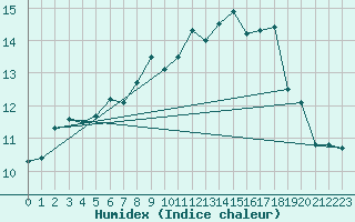 Courbe de l'humidex pour Feldberg-Schwarzwald (All)