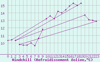 Courbe du refroidissement olien pour Gijon