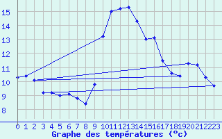 Courbe de tempratures pour Cap Pertusato (2A)