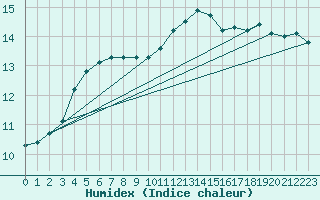 Courbe de l'humidex pour Capelle aan den Ijssel (NL)