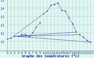 Courbe de tempratures pour Dourbes (Be)