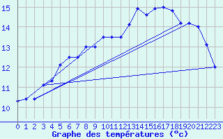 Courbe de tempratures pour Brest (29)