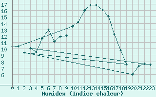 Courbe de l'humidex pour Logrono (Esp)