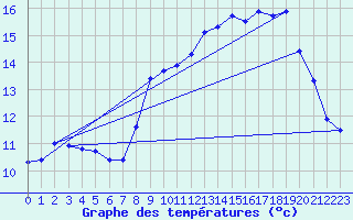 Courbe de tempratures pour Puigmal - Nivose (66)