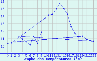 Courbe de tempratures pour Cap Pertusato (2A)