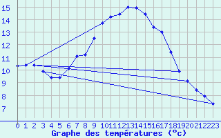 Courbe de tempratures pour Voorschoten