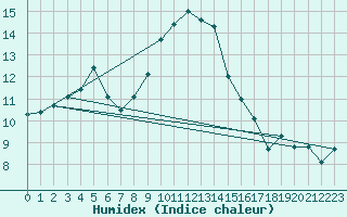 Courbe de l'humidex pour Abbeville (80)