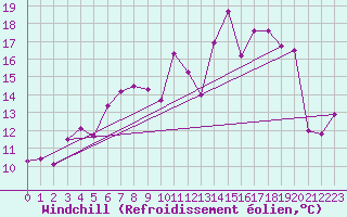 Courbe du refroidissement olien pour Korsnas Bredskaret