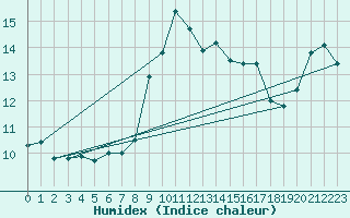 Courbe de l'humidex pour Cap Corse (2B)