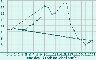 Courbe de l'humidex pour Belm