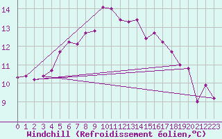 Courbe du refroidissement olien pour Straumsnes