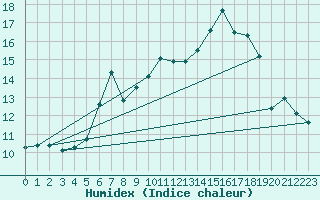 Courbe de l'humidex pour Adelsoe