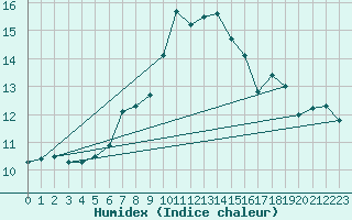 Courbe de l'humidex pour Kahler Asten