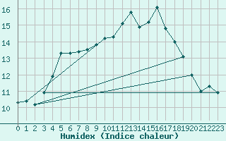 Courbe de l'humidex pour Bois-de-Villers (Be)