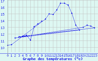 Courbe de tempratures pour Saclas (91)