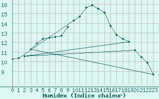 Courbe de l'humidex pour Vitigudino