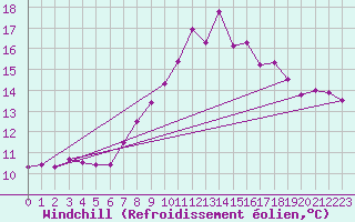 Courbe du refroidissement olien pour Gurteen
